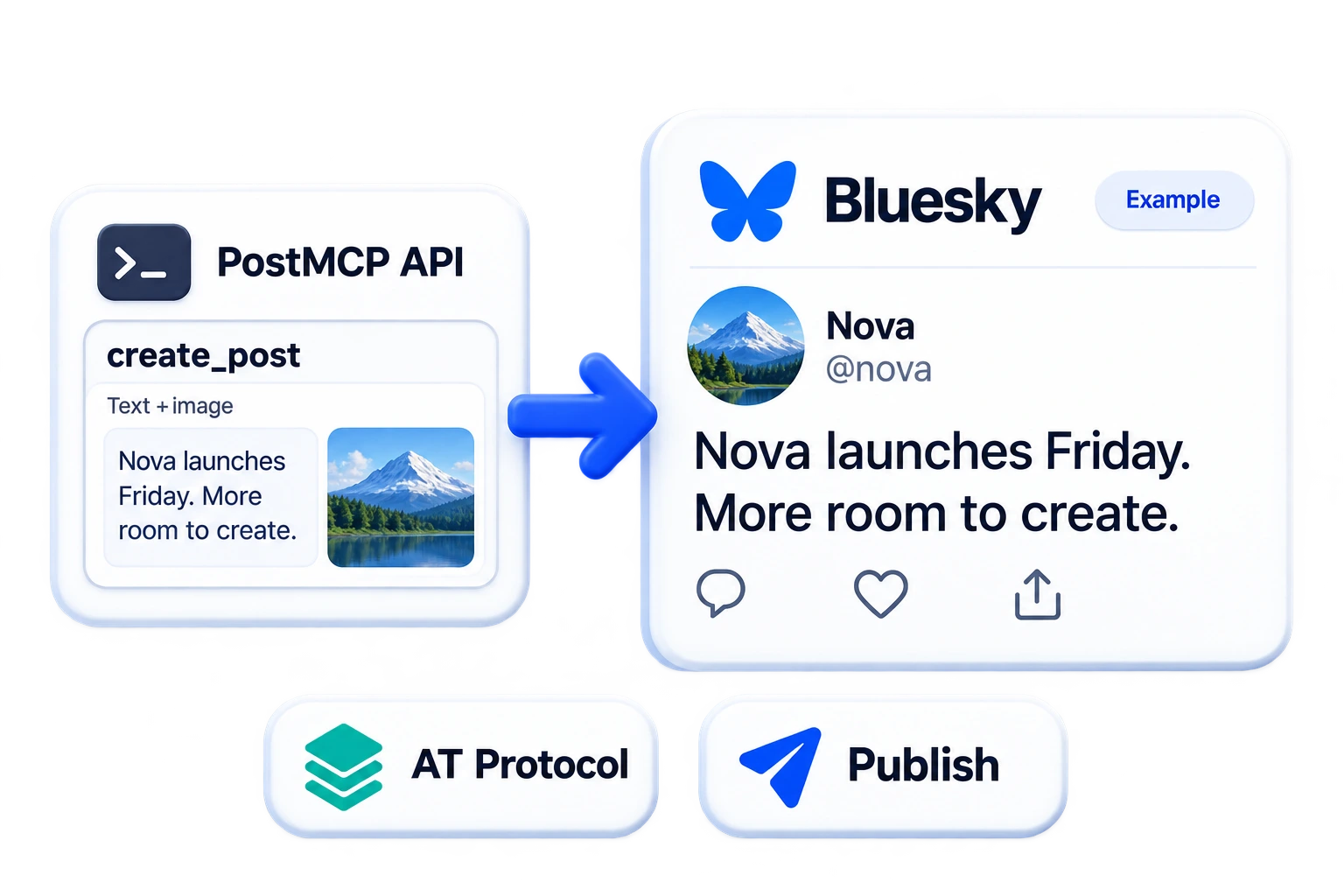Illustrative publishing workflow: a PostMCP API request becomes a Bluesky post with readable example content