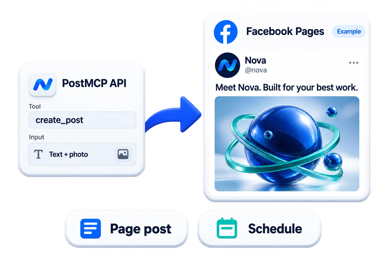 Illustrative publishing workflow: a PostMCP API request becomes a Facebook Pages post with readable example content