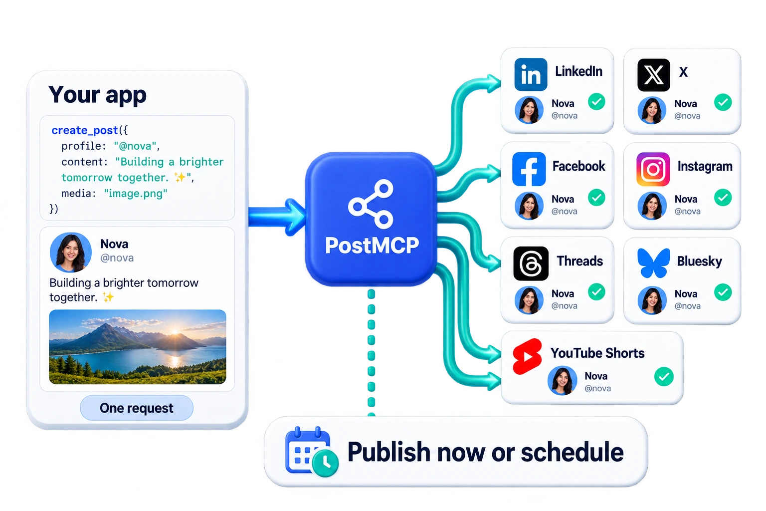 One create_post request reaches LinkedIn, X, Facebook, Instagram, Threads, Bluesky and YouTube Shorts.