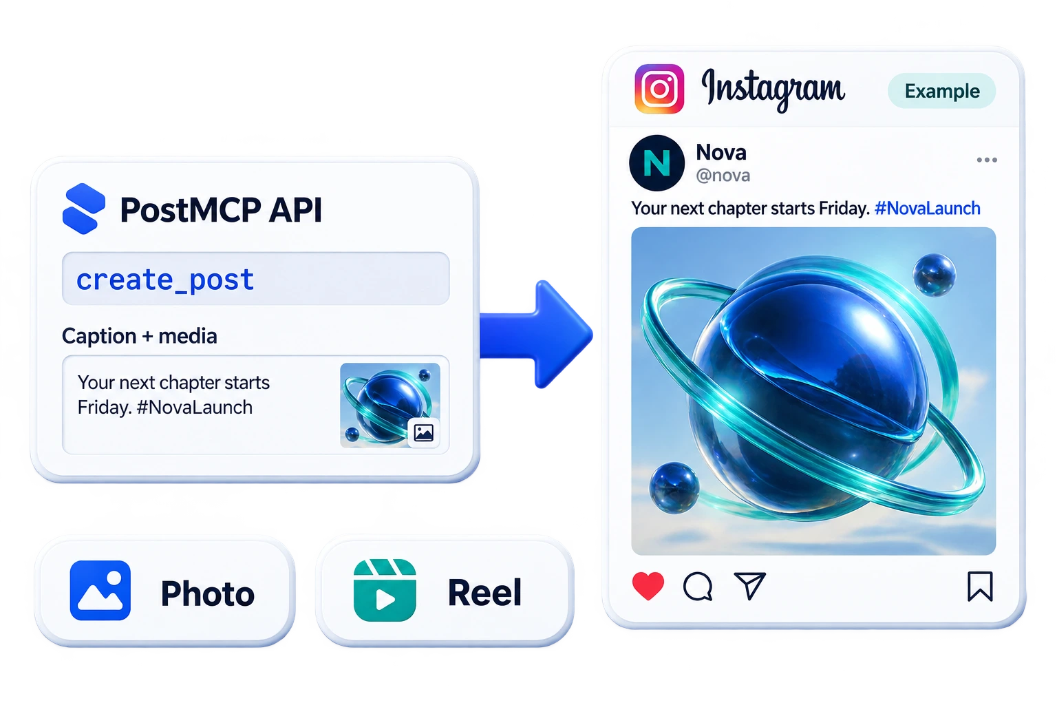 Illustrative publishing workflow: a PostMCP API request becomes a Instagram post with readable example content