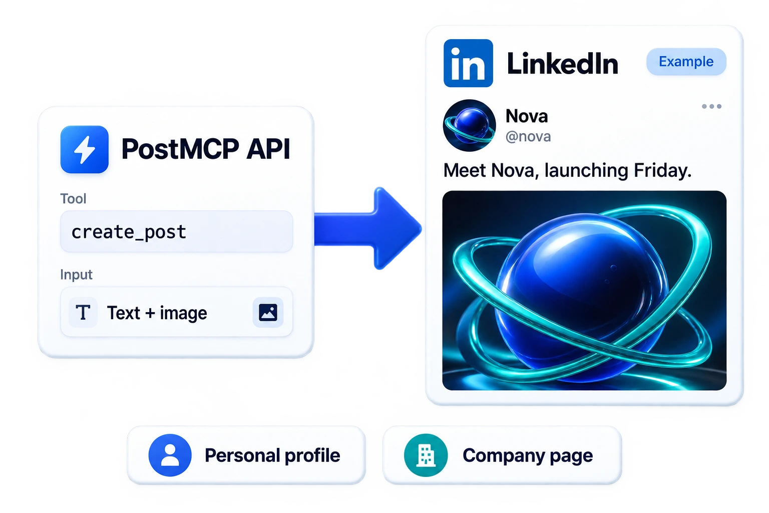 Illustrative publishing workflow: a PostMCP API request becomes a LinkedIn post with readable example content