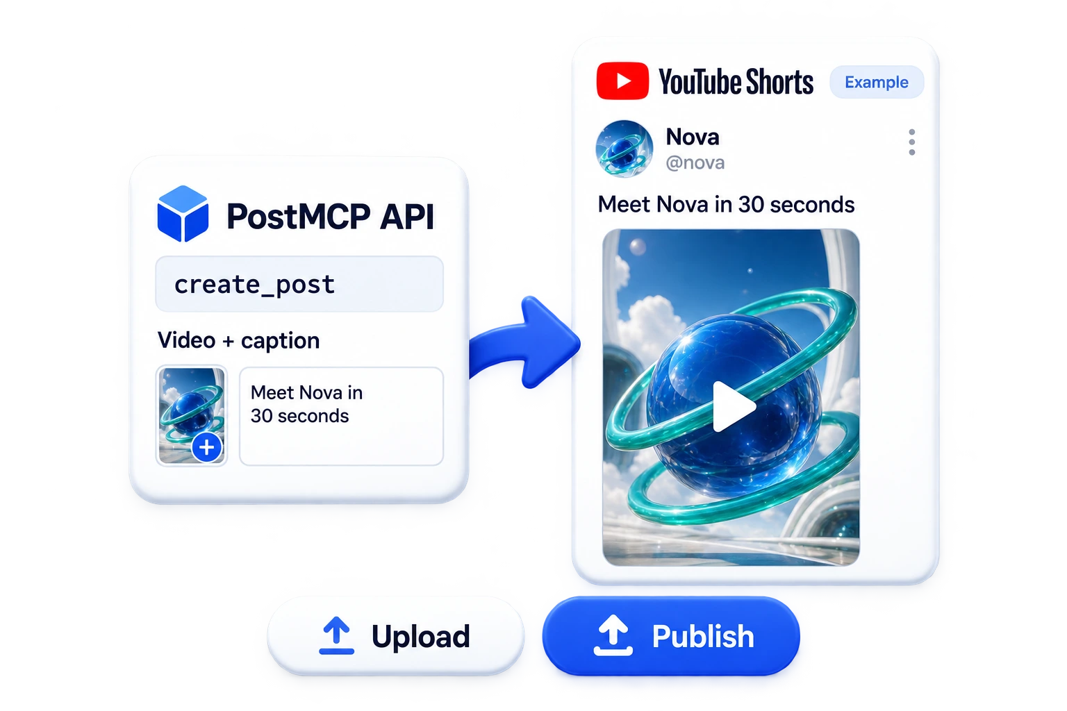 Illustrative publishing workflow: a PostMCP API request becomes a YouTube Shorts post with readable example content